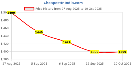 flipkart.com shri fire india Buy ISI Approved 4kg Fire Extinguisher – Lightweight, Strong, and Easy Handling Fire Extinguisher Mount shri fire india Price History Graph from 27 Aug 2025 to 10 Oct 2025