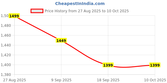flipkart.com shri fire india High-Quality 4kg ABC Fire Extinguisher – ISI Approved, Easy to Use Anywhere Fire Extinguisher Mount shri fire india Price History Graph from 27 Aug 2025 to 9 Oct 2025