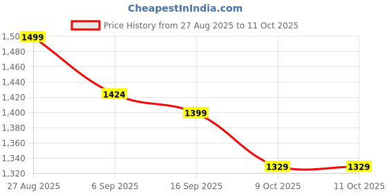 flipkart.com shri fire india Portable 4kg ABC Fire Extinguisher – Durable, Long-Lasting, Easy Refillable Unit Fire Extinguisher Mount shri fire india Price History Graph from 27 Aug 2025 to 10 Oct 2025