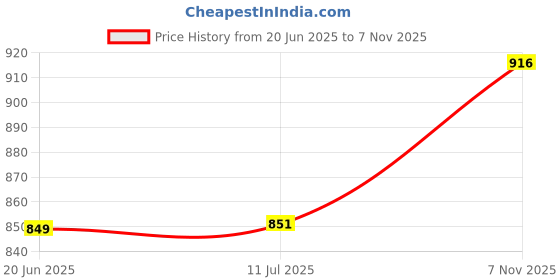 flipkart.com shri gajanan medical store Surgical 2 Rod Height Adjustable Foldable Men/Women/Old People Patient Walker Walking Stick shri gajanan medical store Price History Graph from 20 Jun 2025 to 7 Nov 2025