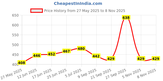 flipkart.com shri ganesh handloom Polyester Fibre Solid Cushion Pack of 2 shri ganesh handloom Price History Graph from 27 May 2025 to 7 Nov 2025