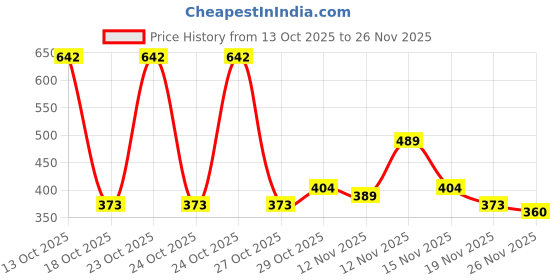flipkart.com shri ganesh handloom Polyester Fibre Solid Cushion Pack of 2 shri ganesh handloom Price History Graph from 13 Oct 2025 to 26 Nov 2025