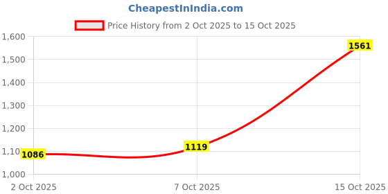 flipkart.com shri ganesh handloom Polyester Fibre Solid Cushion Pack of 5 shri ganesh handloom Price History Graph from 2 Oct 2025 to 15 Oct 2025