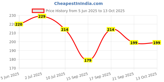 flipkart.com shri ganesh handloom Solid 6 Seater Table Cover shri ganesh handloom Price History Graph from 5 Jun 2025 to 12 Oct 2025