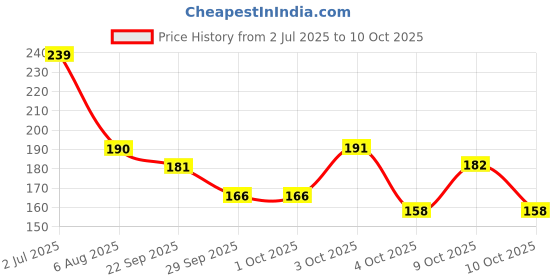 flipkart.com shri ganesh handloom Solid 6 Seater Table Cover shri ganesh handloom Price History Graph from 2 Jul 2025 to 9 Oct 2025