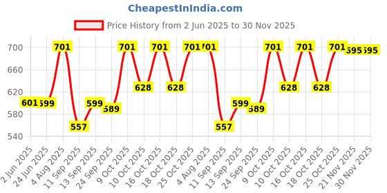 flipkart.com shri ganesh online Aluminium Multi Purpose Oven, Gas Tandoor,Barbeque Griller/Bati/Pizza Makers Set of 1 Pc Gas Grill. Induction Bottom Cookware Set (Aluminium, 1 - Piece) 3.3 9 Ratings & 3 Reviews Oven Outer Door Glass shri ganesh online Price History Graph from 2 Jun 2025 to 30 Nov 2025