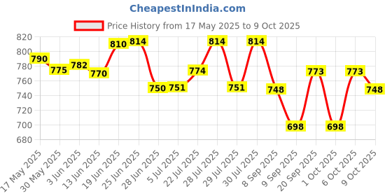 flipkart.com shri ganpati surgimed Rollator Walker Hand Grips shri ganpati surgimed Price History Graph from 17 May 2025 to 9 Oct 2025