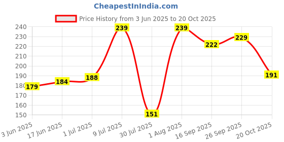 flipkart.com shri gaurangi Iron Mixing Bowl Iron Tadka Bowl Mehndi Mixing Bowl Henna Bowl Wok Kadai in Iron - 1 Piece shri gaurangi Price History Graph from 3 Jun 2025 to 20 Oct 2025