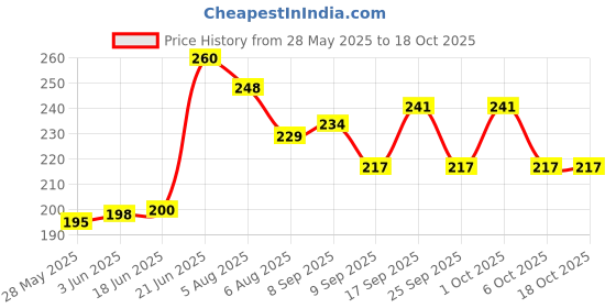 flipkart.com shri gaurangi iron tawa Roti/Chapati Tawa with Wooden Handle 9 inch 23 cm Tawa 23 cm diameter shri gaurangi Price History Graph from 28 May 2025 to 18 Oct 2025