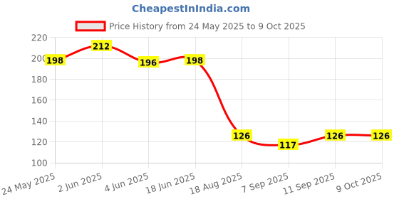 flipkart.com shri giriraj traders 14 cm Lamp Base shri giriraj traders Price History Graph from 24 May 2025 to 8 Oct 2025