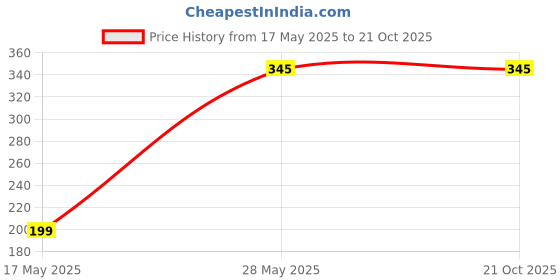 flipkart.com shri giriraj traders Cotton Lycra Blend Women Churidar shri giriraj traders Price History Graph from 17 May 2025 to 20 Oct 2025