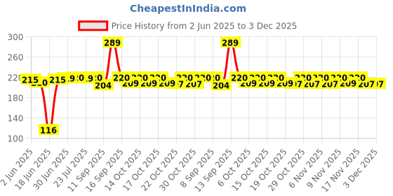 flipkart.com SHRI GIRIRAJ TRADERS Selfie Light Ring Lights LED Circle Light Cell Phone Laptop Camera Photography Video Lighting Clip On Rechargeable Ring Flash Price History Graph from 2 Jun 2025 to 3 Dec 2025