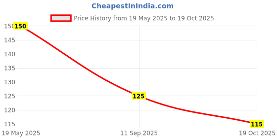 flipkart.com shri hari kripa SANDAL DRY DHOOP CONE/REAL SANDAL/INCENSE/(250 CONE WITH 1 BURNER STAND) chandan shri hari kripa Price History Graph from 19 May 2025 to 19 Oct 2025