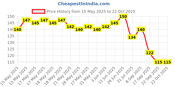 flipkart.com shri hari kripa S.H.K Agarbatti for Pooja rose, mogra, chandan, rajnigandha, fancy rose, mogra, chandan, rajnigandha, fancy shri hari kripa Price History Graph from 15 May 2025 to 19 Oct 2025