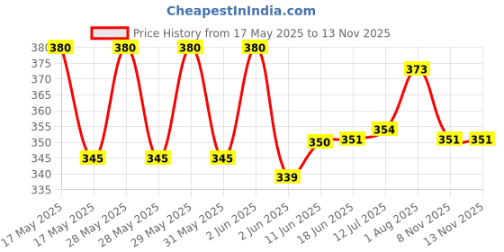 flipkart.com shri hub Cotton Blend Solid Patiala shri hub Price History Graph from 17 May 2025 to 13 Nov 2025