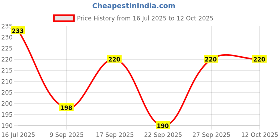 flipkart.com shri hub Cotton Blend Solid Patiala shri hub Price History Graph from 16 Jul 2025 to 12 Oct 2025