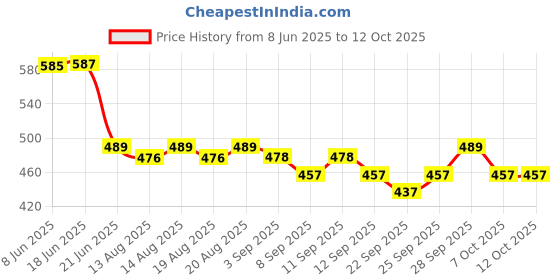 flipkart.com shri hub Cotton Solid Patiala shri hub Price History Graph from 8 Jun 2025 to 12 Oct 2025
