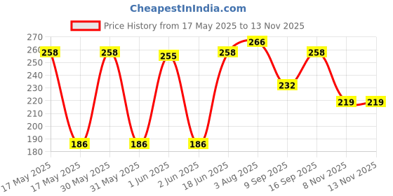 flipkart.com shri hub Cotton Solid Patiala shri hub Price History Graph from 17 May 2025 to 12 Nov 2025