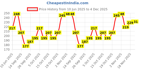 flipkart.com shri hub Cotton Solid Patiala shri hub Price History Graph from 10 Jun 2025 to 4 Dec 2025