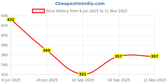 flipkart.com shri hub Cotton Solid Patiala shri hub Price History Graph from 9 Jun 2025 to 9 Nov 2025