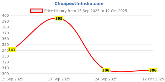 flipkart.com shri hub Cotton Solid Patiala shri hub Price History Graph from 15 Sep 2025 to 12 Oct 2025