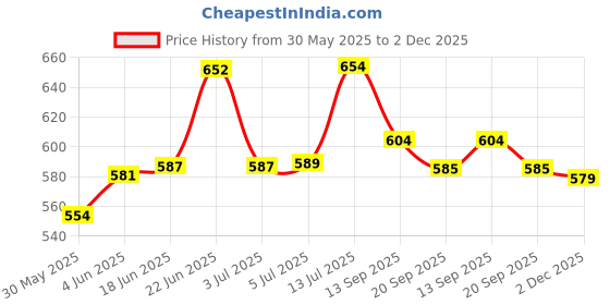 flipkart.com shri ji Rotating Photo Lamp | Anniversary Gift for Couple Special Gift Box Night Lamp Night Lamp shri ji Price History Graph from 30 May 2025 to 2 Dec 2025