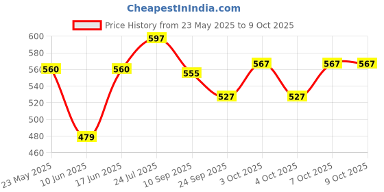 flipkart.com shri kaila maa art gal 020 Ganesh With 1 Deepak Decorative Showpiece-14 cm shri kaila maa art gal Price History Graph from 23 May 2025 to 9 Oct 2025