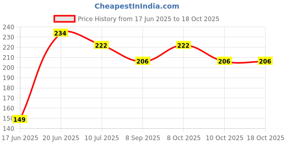 flipkart.com shri kaila maa art gallery DIYA With Ganesh G Decorative Showpiece-16 cm shri kaila maa art gallery Price History Graph from 17 Jun 2025 to 17 Oct 2025