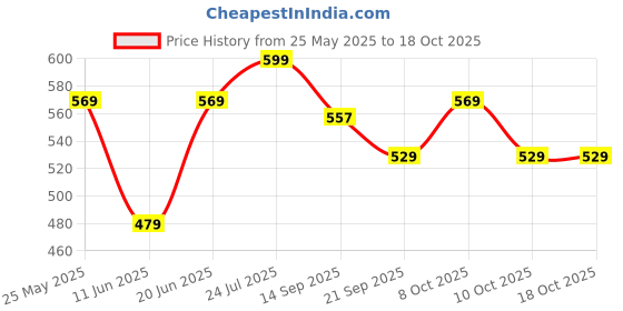 flipkart.com shri kaila maa art gallery laxmi g Ganesh G With Saraswati G Decorative Showpiece-14 cm shri kaila maa art gallery Price History Graph from 25 May 2025 to 18 Oct 2025