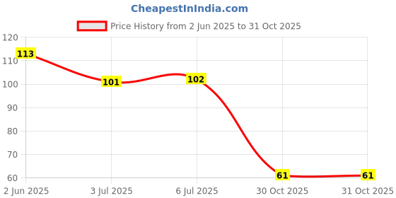 flipkart.com shri kanth art Black Hair Dye Brush For Personal and Offical Use shri kanth art Price History Graph from 2 Jun 2025 to 31 Oct 2025