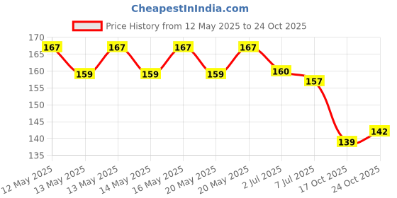 flipkart.com shri kanth art Silver Hanger Steel Pack of 12 Aluminium Shirt Pack of 12 Hangers ForShirt shri kanth art Price History Graph from 12 May 2025 to 24 Oct 2025
