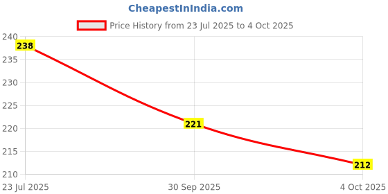 flipkart.com shri karni Analog 25 cm X 25 cm Wall Clock shri karni Price History Graph from 23 Jul 2025 to 4 Oct 2025