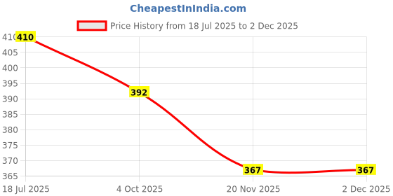 flipkart.com shri khatu shyam 60 GSM Bubble Wrap Roll for all packing and moving, Safety 35 Ft 2 Ft Security Bag shri khatu shyam Price History Graph from 18 Jul 2025 to 30 Nov 2025