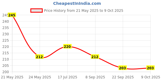 flipkart.com shri khatu shyam 60 GSM High Quality Bubble Wrap Roll for packing Purpose 40Ft x 2 Ft Security Bag shri khatu shyam Price History Graph from 21 May 2025 to 9 Oct 2025