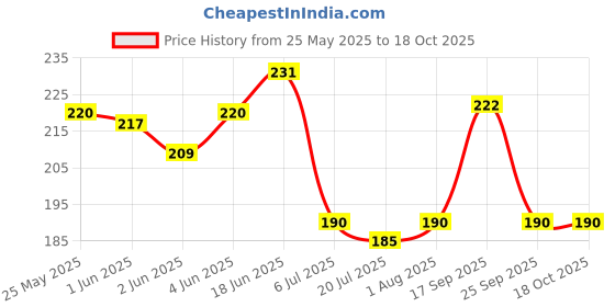 flipkart.com shri khatu shyam Air Bubble Wrap Roll for packing Purpose 60 GSM , 30 Ft x 2 Ft Security Bag shri khatu shyam Price History Graph from 25 May 2025 to 18 Oct 2025