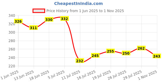 flipkart.com shri khatu shyam creation MDF Wall Photo Frame shri khatu shyam creation Price History Graph from 1 Jun 2025 to 1 Nov 2025