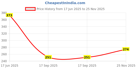 flipkart.com shri khatu shyam creation MDF Wall Photo Frame shri khatu shyam creation Price History Graph from 17 Jun 2025 to 25 Nov 2025