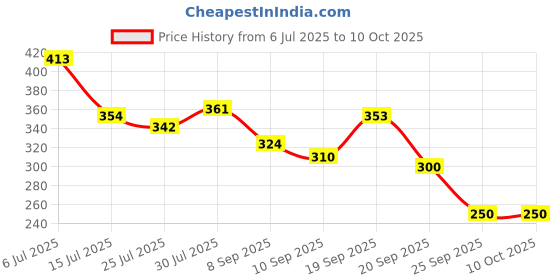 flipkart.com shri khatu shyam creation MDF Wall Photo Frame shri khatu shyam creation Price History Graph from 6 Jul 2025 to 10 Oct 2025