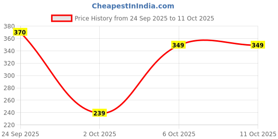 flipkart.com shri khatu shyam creation MDF Wall Photo Frame shri khatu shyam creation Price History Graph from 24 Sep 2025 to 10 Oct 2025