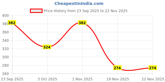 flipkart.com shri khatu shyam creation Shri Khatu Shayam Creation 7 horses Photo frame 3D Painting 12 inch x 18 inch Painting shri khatu shyam creation Price History Graph from 23 Sep 2025 to 22 Nov 2025
