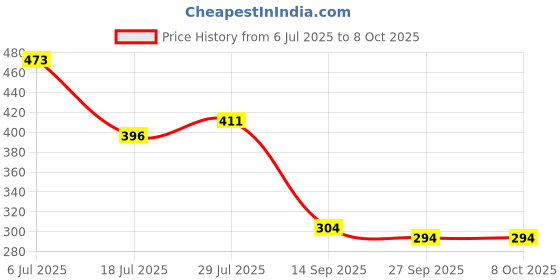 flipkart.com shri khatu shyam creations Hanuman Ji Led Frame 8 inch Hanuman Ji Led frame shri khatu shyam creations Price History Graph from 6 Jul 2025 to 8 Oct 2025