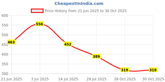 flipkart.com shri khatu shyam creatios MDF Wall Photo Frame shri khatu shyam creatios Price History Graph from 21 Jun 2025 to 29 Oct 2025