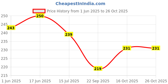 flipkart.com divine collections enterprises Shri Khatushyam, Balaji Gold Plated Photo Showpiece for Car, Home Decor, GIfting Decorative Showpiece-8 cm divine collections enterprises Price History Graph from 1 Jun 2025 to 24 Oct 2025