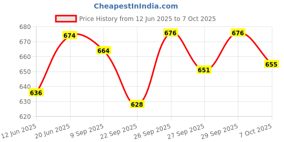 flipkart.com shri krishan Luxury Velvet C Shape Microfibre Solid Pregnancy Pillow Pack of 1 shri krishan Price History Graph from 12 Jun 2025 to 7 Oct 2025