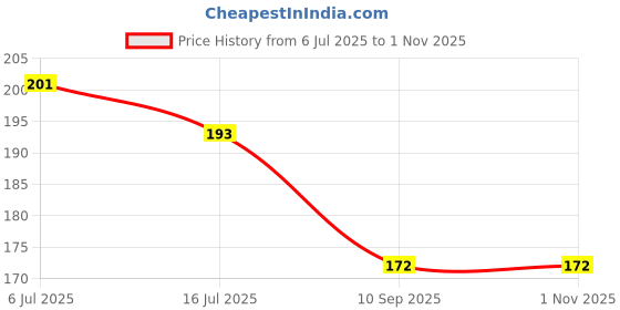 flipkart.com shri krishana fabrics Cotton Bolsters Cover shri krishana fabrics Price History Graph from 6 Jul 2025 to 30 Oct 2025
