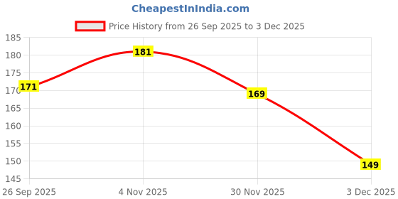 flipkart.com shri krishana fabrics Cotton Bolsters Cover shri krishana fabrics Price History Graph from 26 Sep 2025 to 3 Dec 2025