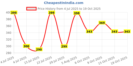 flipkart.com shri krishna handicraft Metal Laddu gopal Jhula, size for 1no. Krishna Decorative Showpiece - 17 cm shri krishna handicraft Price History Graph from 4 Jul 2025 to 18 Oct 2025