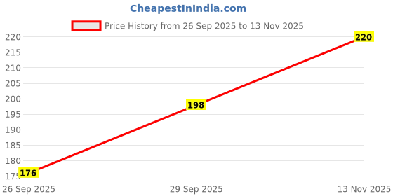 flipkart.com shri krishna international Women Solid Ankle Length shri krishna international Price History Graph from 26 Sep 2025 to 13 Nov 2025