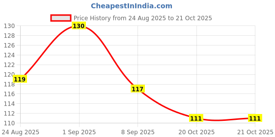 flipkart.com shri krishna international Women Solid Ankle Length shri krishna international Price History Graph from 24 Aug 2025 to 21 Oct 2025