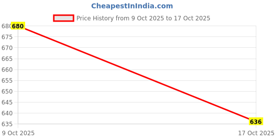 flipkart.com shri krishna traders Dish Drainer Kitchen Rack Steel shri krishna traders Price History Graph from 9 Oct 2025 to 17 Oct 2025